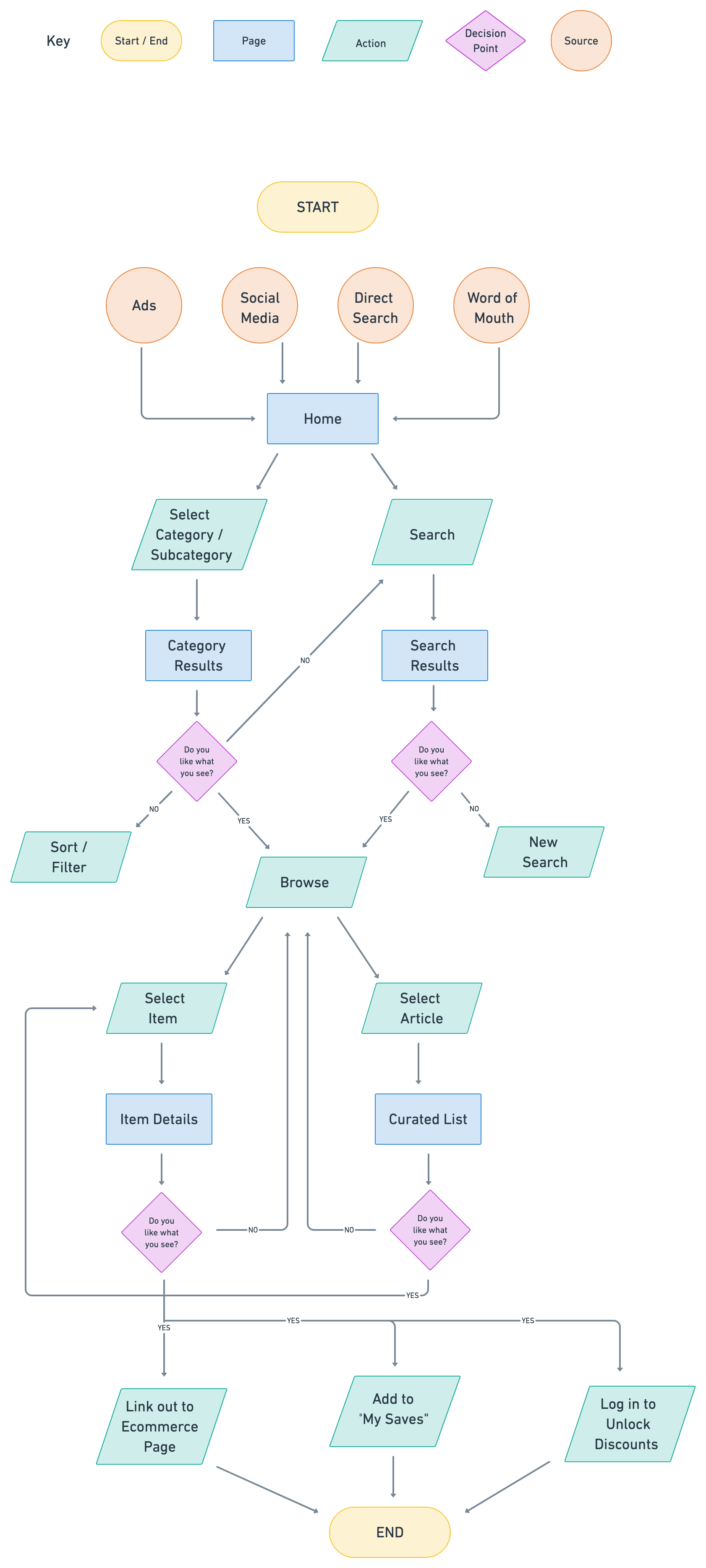 User-Flow-Made-Sustainably-5-1