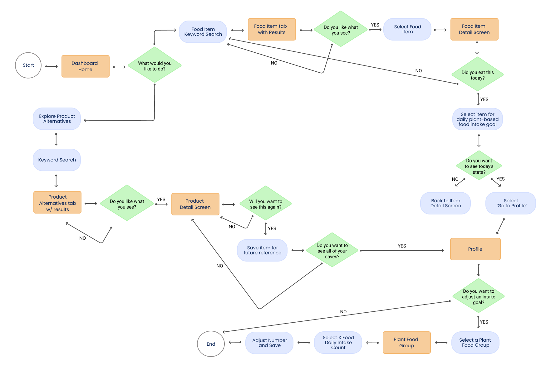 PlantUp-User-Flow-V4-1