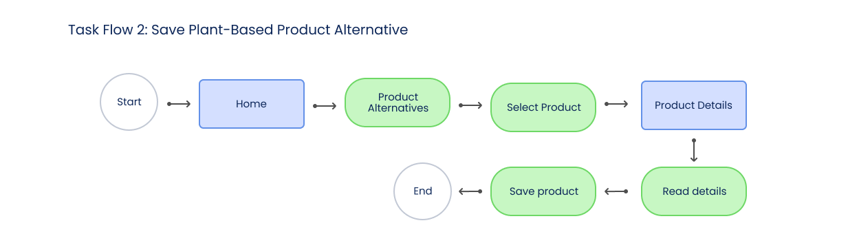 Task-Flow-2-Plantup-3