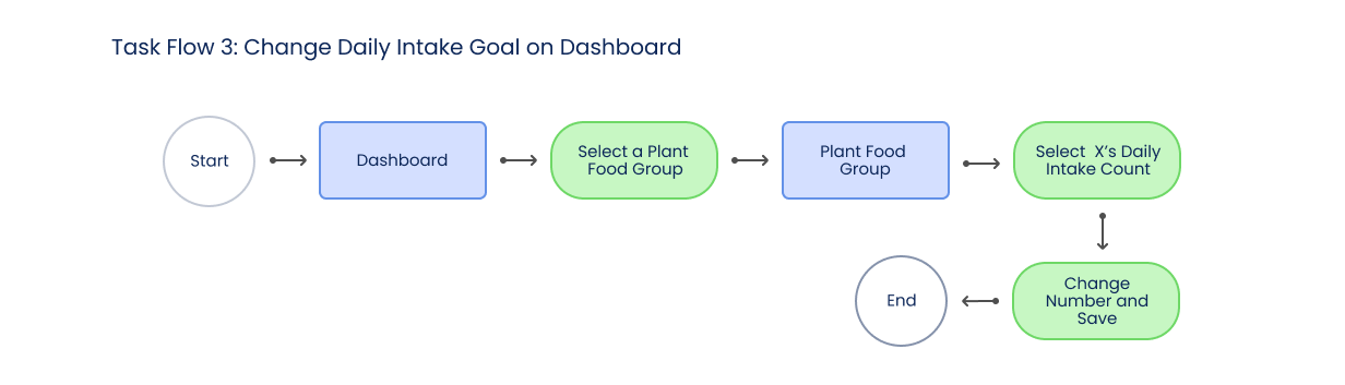 Task-Flow-3-Plantup-3