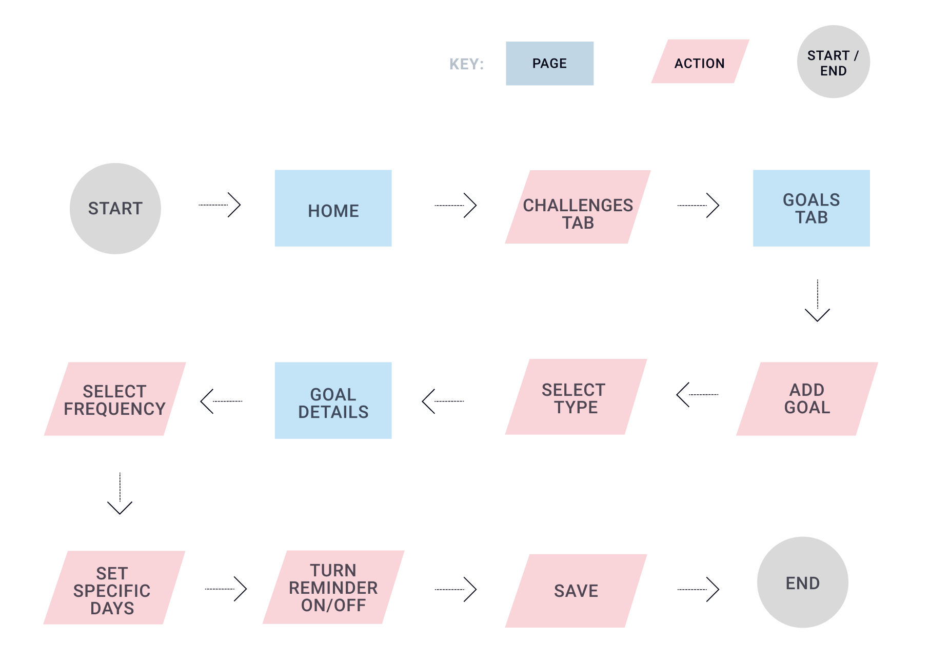 V7-Task-flow-Create-Schedule-Item