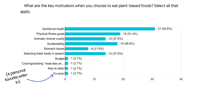 Survey-Results-770-Key-motivators-for-eating-plant-based