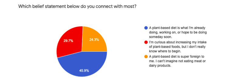 Survey-results-770-belief-statement-on-plant-based