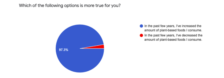 Survey-results-770-increased-plant-based-eating